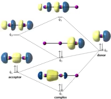 A donor-acceptor interaction diagram illustrating formation of the triiodide anion sigma natural bond orbitals.