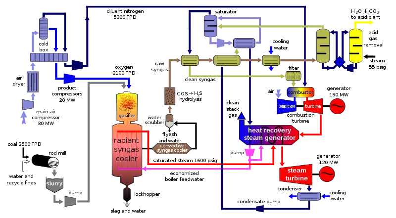 Considering a more environmentally friendly process for coal gasification