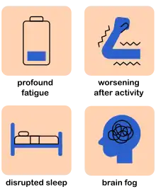 Icons of the four key ME/CFS symptoms: low battery for profound fatigue, weak muscle for post-exertional malaise, bed for sleep problems and crossed wires in brain for cognitive difficulties.