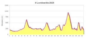 Profile of the route