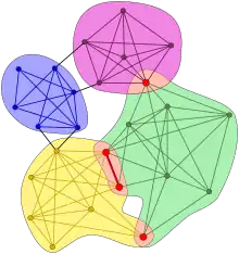 diagram representing multiple connected and overlapping groups