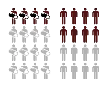 Illustration of two groups: one exposed to treatment, and one unexposed. Exposed group has smaller risk of adverse outcome, with RR = 4/8 = 0.5.