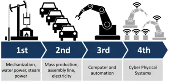 Illustration of Industry 4.0, showing the four "industrial revolutions" with a brief English description.