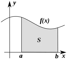 A diagram showing the area between a given curve and the x-axis