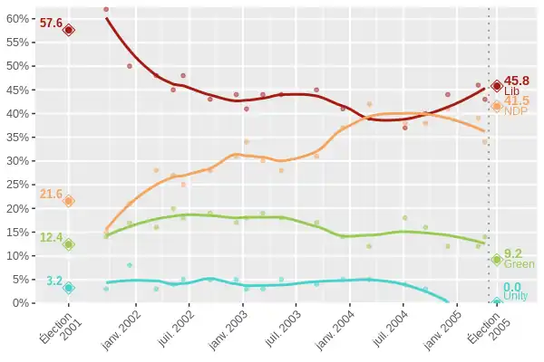 Opinion polls during the 37th Parliament of British Columbia