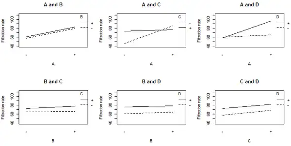 Plot of the interaction effects showing the mean filtration rate at each of the four possible combinations of levels for a given pair of factors.