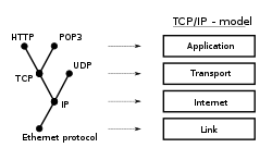 Protocols in relation to the Internet layering scheme.