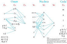 A visual representation of Italian phonotactics.