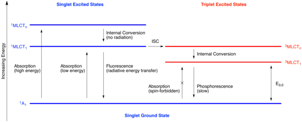 Jablonski diagram illustrating the electronic states accessible during photoexcitation. Note: ISC stands for Intersystem Crossing. E0,0 is a measurement of the energy gap between the ground state and the lowest energy triplet state. This parameter is proportional to the phosphorescence wavelength and is used to compute the redox potentials of the triplet state.