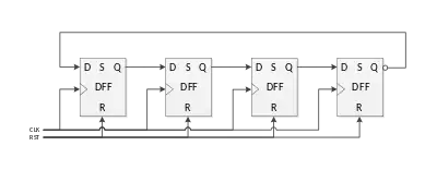 4-bit Johnson counter using four D-type flip flops. Synchronous clock and reset line shown.