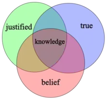 Venn diagram of justified true belief