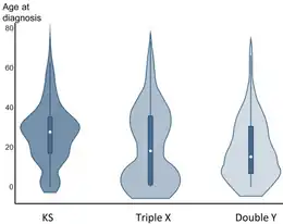 Age at diagnosis chart, showing diagnosis for trisomy X peaks before birth, in early-mid childhood, and in mid-adulthood