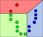 2. k clusters are created by associating every observation with the nearest mean. The partitions here represent the Voronoi diagram generated by the means.