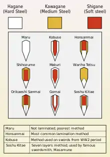 Cross sections of Japanese sword lamination methods