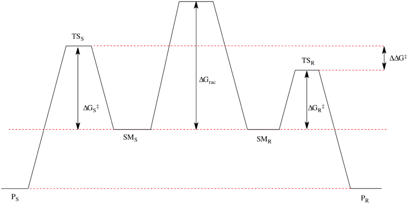 Gibbs Free Energy Diagram