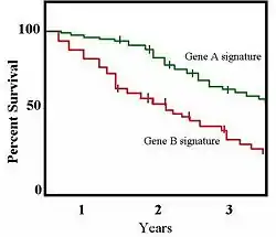 Kaplan-Meier survival plot