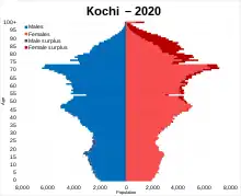 Kochi