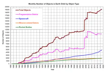 Objects in Earth orbit including fragmentation debris. November 2020 NASA:ODPO