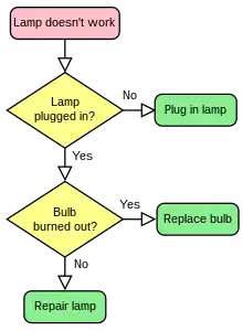 Flow chart