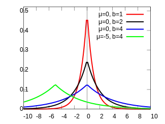 Probability density plots of Laplace distributions