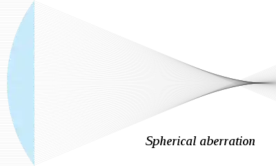 Spherical aberration