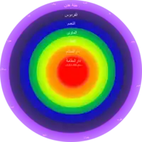 Diagram of Jannat Futuhat al-Makkiyya, c. 1238 (photo: after Futuhat al-Makkiyya, Cairo edition, 1911).