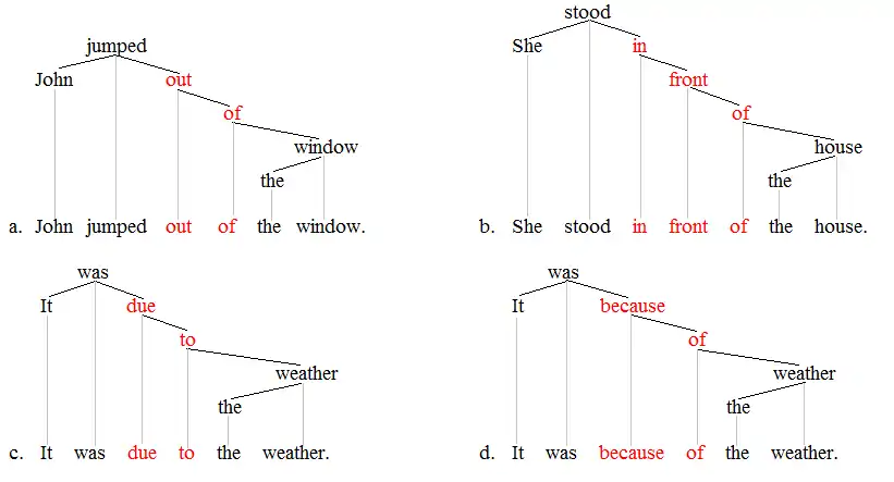 Lexical item trees 2