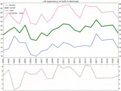 Life expectancy at birth in Bermuda