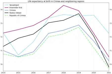 Life expectancy in Crimea and neighboring regions of the country