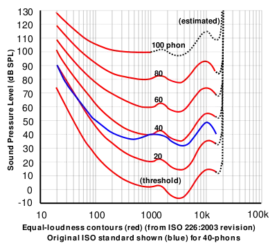 Equal-loudness contours from ISO 226:2003 shown with original ISO standard.