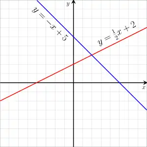 y = –x + 5 (going down) and y = 0.5x + 2 (rising up slower)