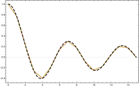 Summation of basis functions