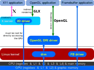 Early DRI: Mode setting is still being performed by the X display server, which forces it to be run as root