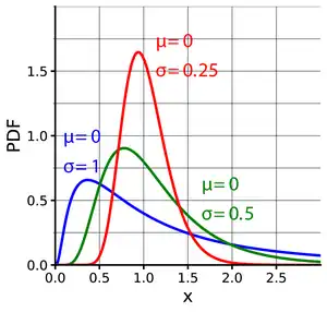 Plot of the Lognormal PDF