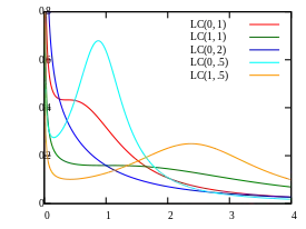 Log-Cauchy density function for values of 
  
    
      
        (
        μ
        ,
        σ
        )
      
    
    {\displaystyle (\mu ,\sigma )}