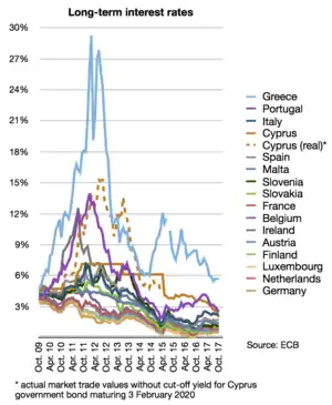  Long-term interest rate statistics (percentages per annum; period averages; secondary market yields of government bonds with maturities of close to ten years) for all Eurozone countries except Estonia.