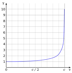 γ starts at 1 when v equals zero and stays nearly constant for small v's, then it sharply curves upwards and has a vertical asymptote, diverging to positive infinity as v approaches c.