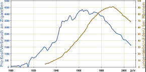 Graph showing that lung cancer rates rise and fall with cigarette consumption.