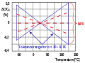 representation of the tolerance range of temperature coefficient α