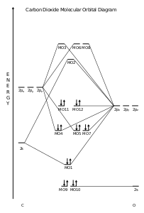 MO diagram of carbon dioxide