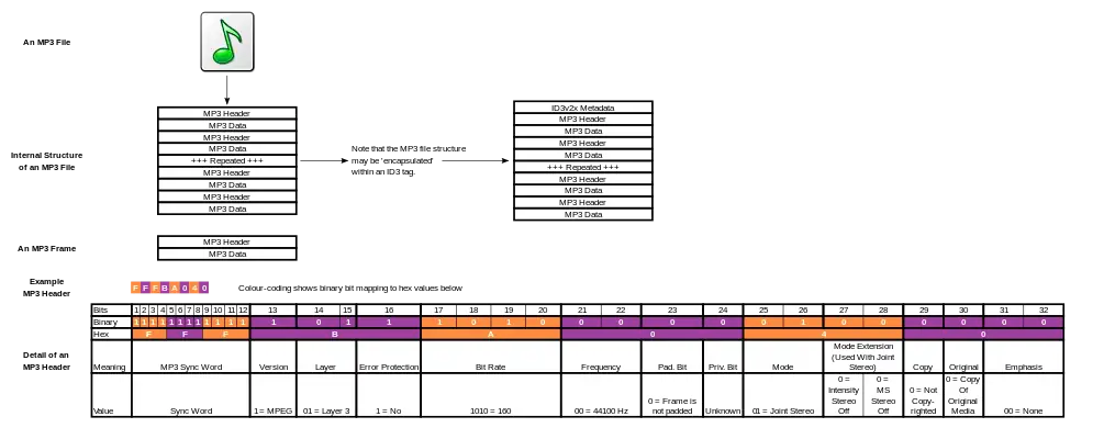 Diagram of the structure of an MP3 file