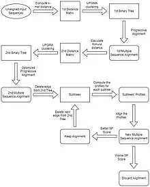 A flowchart depicting the steps the MUSCLE algorithm takes in order to produce an alignment.