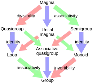 Diagram of relations between some algebraic structures