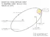 Diagram of the orbital insertion maneuver