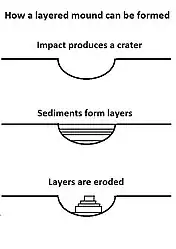 Mounds in craters like Henry are formed by the erosion of layers that were deposited after the impact.