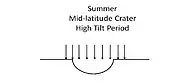 The straight on rays of the sun prevent snow from accumulating in mid-latitude craters when the tilt of Mars is high.