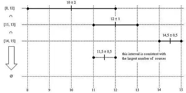 Marzullo's algorithm, example#2