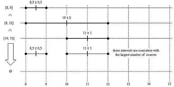 Marzullo's algorithm, example#3