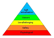 Diagram of Maslow's hierarchy of needs