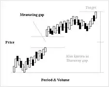 Measuring gap